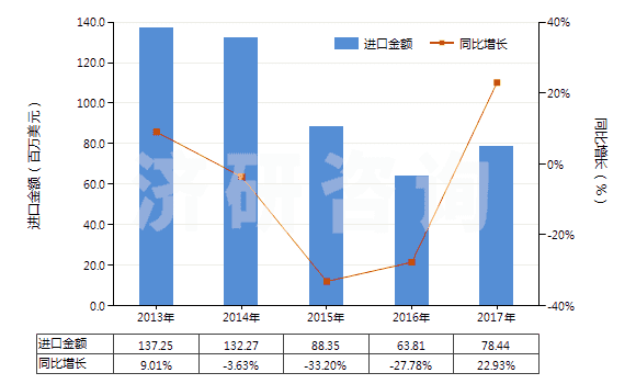 2013-2017年中國其他玻璃纖維(HS70191900)進(jìn)口總額及增速統(tǒng)計(jì) 2013-2017年中國其他玻璃纖維(HS70191900)進(jìn)口總額及增速統(tǒng)計(jì)